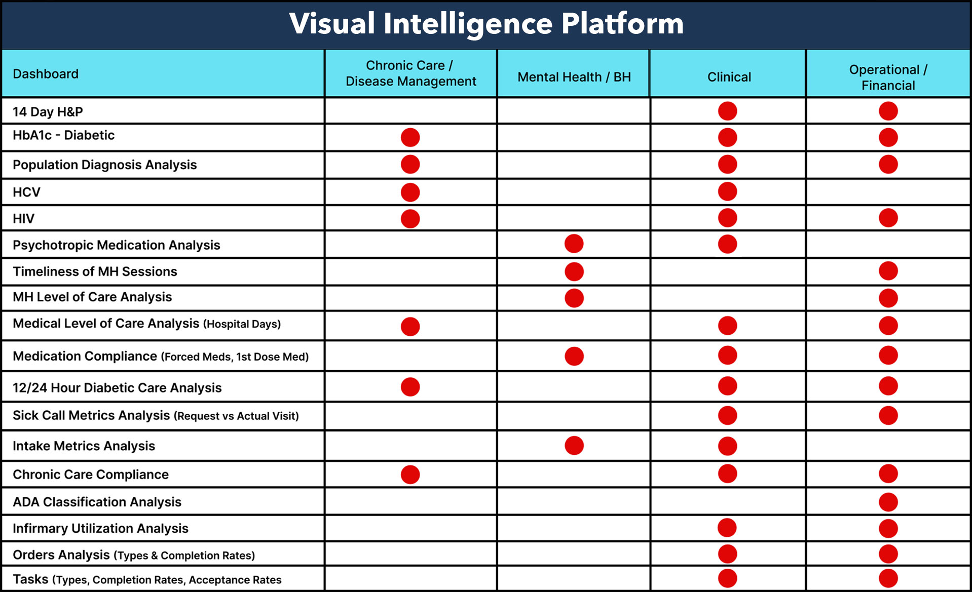 Visual Intelligence Platform for Chronic Care, Disease Management, Mental Health, Clinical, and Operational or Financial